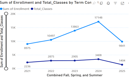 Enrollment & total classes by term UNG