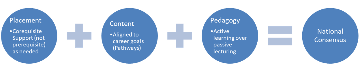 The national Consensus on Math is about alignment curriculum with career Goals, active pedagogy, and replacing remedial structures.