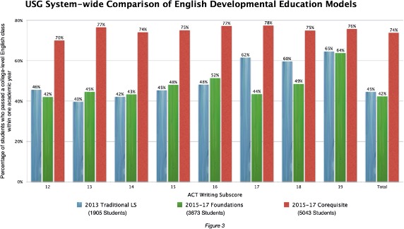 USG Comparison of English Developmental Education Models